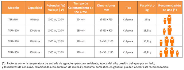 Termo Eléctrico Term 120 • Termos – Club del Gásfiter